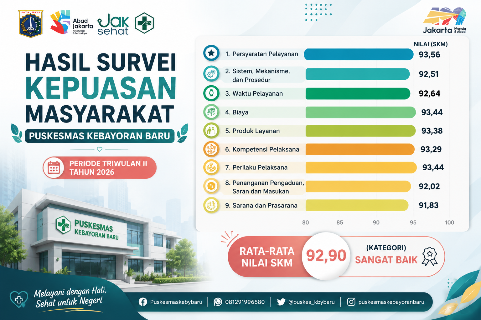 HASIL SURVEI KEPUASAN MASYARAKAT PUSKESMAS KEBAYORAN BARU