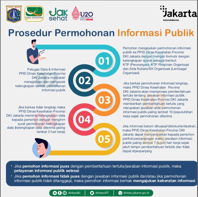 Prosedur Permohonan Informasi Publik