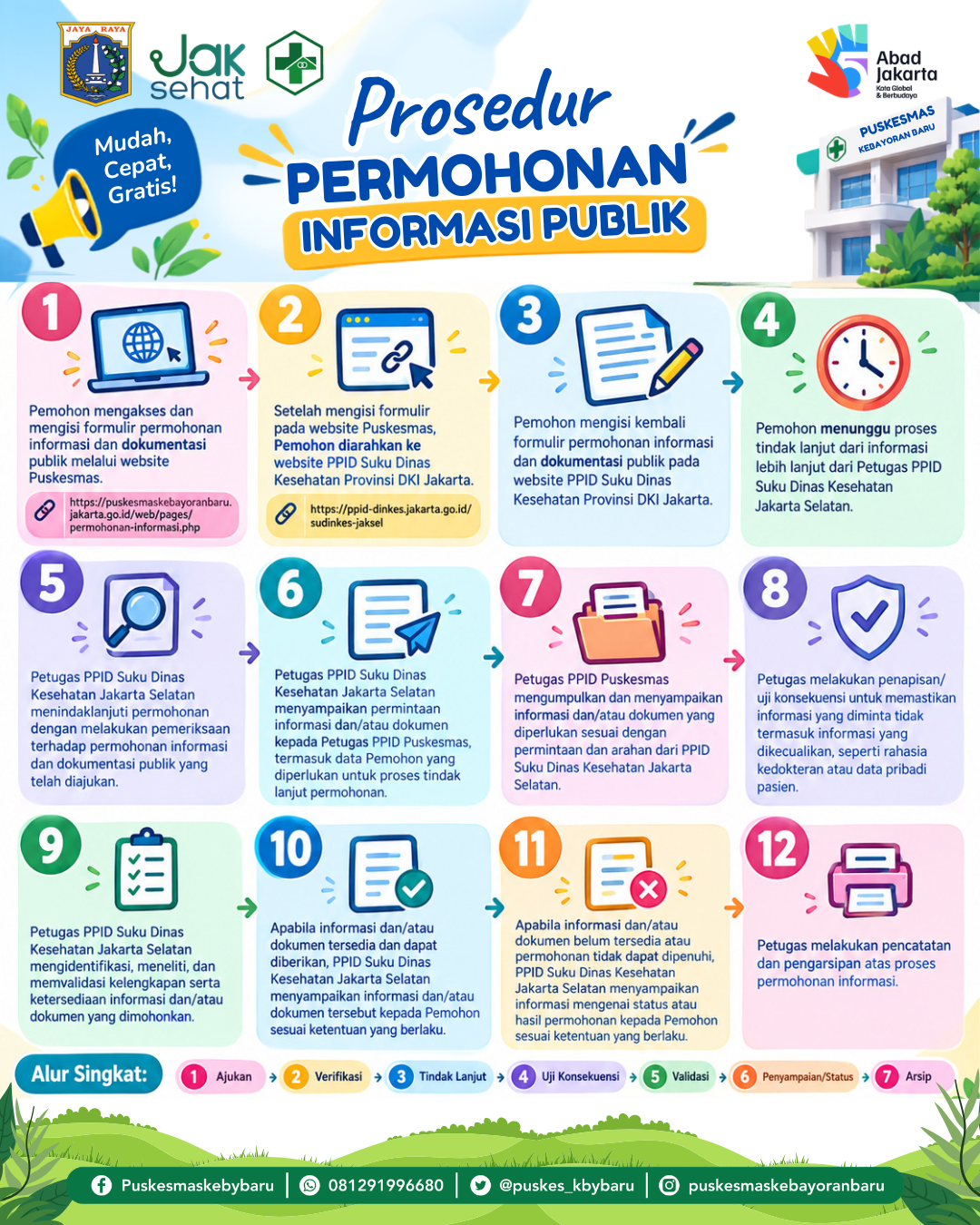 Infografis Prosedur Permohonan Informasi Publik Puskesmas Kebayoran Baru